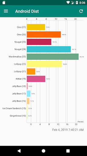 Android Distribution Screen 2