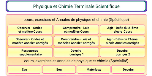 Android application Physique et Chimie Terminale S screenshort