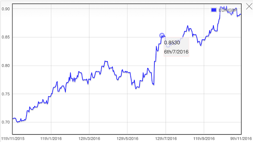 Euro to Pound Gbp Premium Screen 2