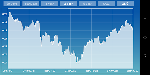 Zloty Dollar Converter Screen 2