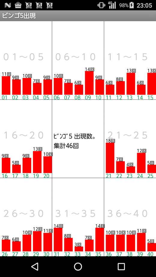 Android application ロト６・ミニロト・ロト７・ビンゴ５、抽せん結果集計グラフ screenshot