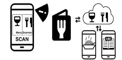 Menu scanner for restaurant, menu and dishes