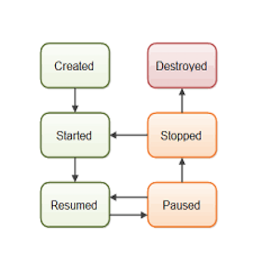 Андроид приложение схема. Жизненный цикл activity Android. Activity Lifecycle Android схема. Блок схема activity Android Studio. Android fragment Lifecycle.