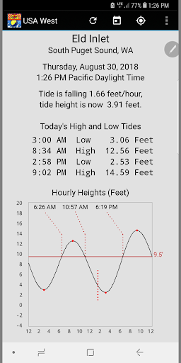 Tide Now USA West - Tides Sun