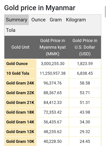 Gold Price Today in Myanmar 22