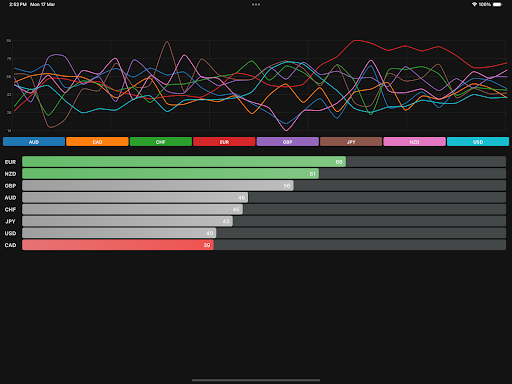 Currency Strength