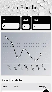 WoWat - Drilling Log Reports