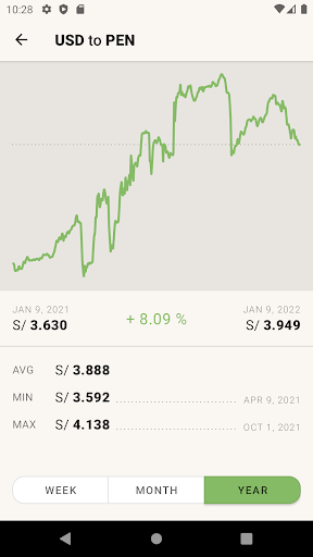 Dollar Peruvian Sol Converter