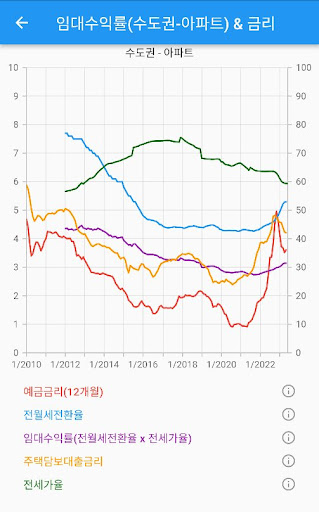 Android application 부랩(부동산LAB) : 부동산 통계, 데이터 screenshort