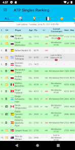 Live Tennis Rankings  Pepperstone ATP Live Rankings (Singles