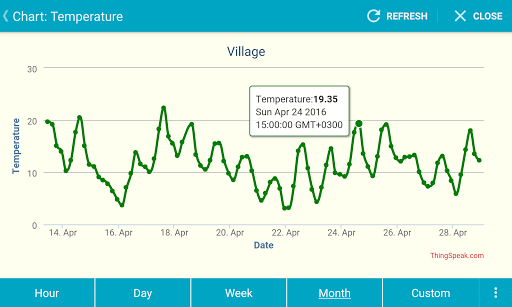 IoT ThingSpeak Monitor Widget Screen 2