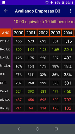 Avaliando Empresas da Bolsa B3