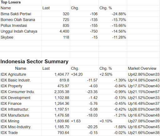 Indonesia Stock Exchange Data