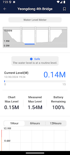 AIoT - Based Flood Warning