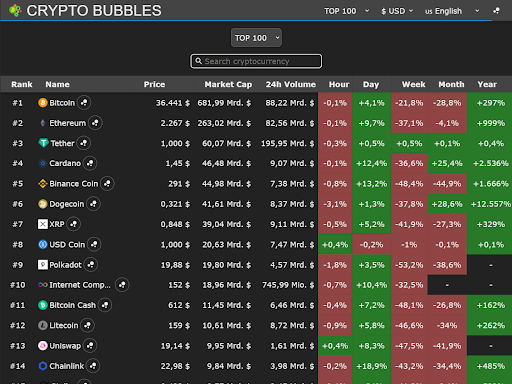 Crypto bubbles