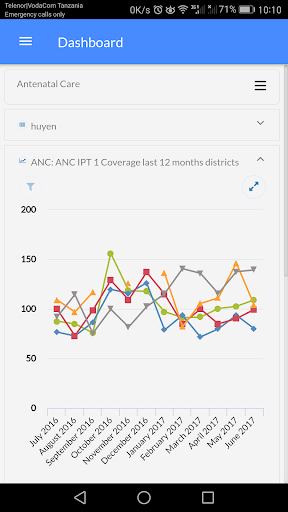 Interactive Dashboard for DHIS