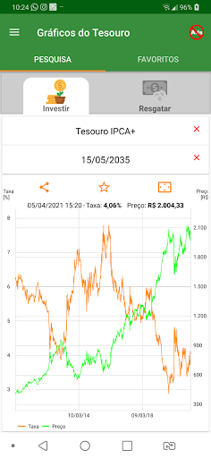 Gráficos do Tesouro Screen 2