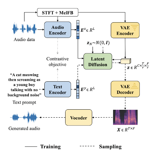Text-to-Audio Generation 7 Mb