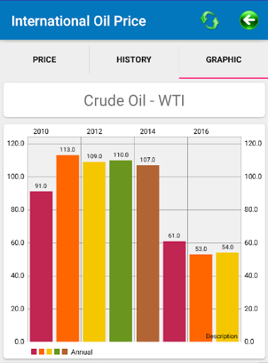 International Oil Price