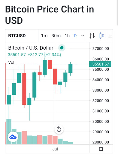Live Bitcoin Price in Zambia