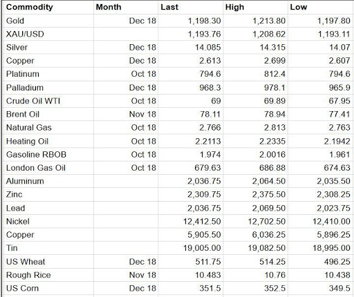 Commodities Market Price Index Screen 3