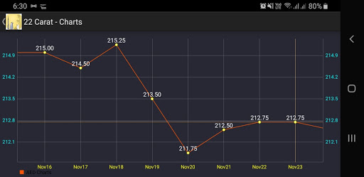 Dubai UAE Gold Price Today