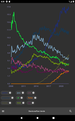 Stackoverflow Trends Screen 3