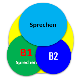 Icon image Deutsch Sprechen B1B2