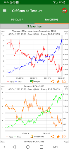 Gráficos do Tesouro Screen 3