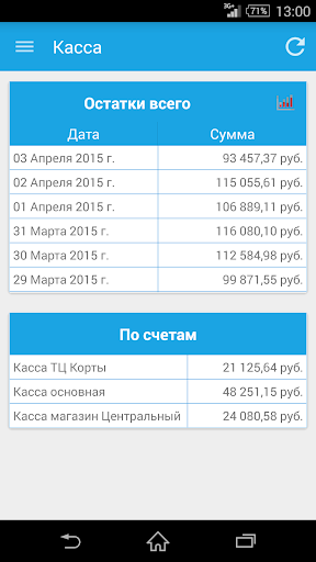 Отчеты из 1С директору: uConto Screen 3