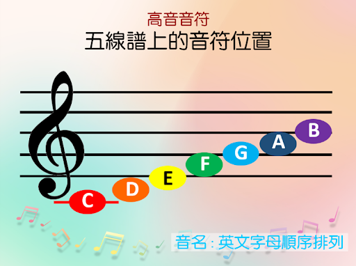 五線譜在音符上的位置(一星難度) Screen 3