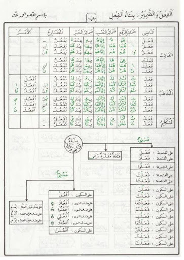Kitab Jadwal Nahwu