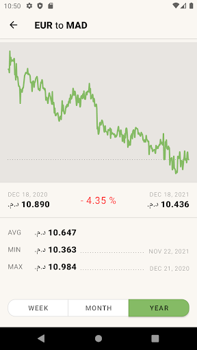 Euro to Moroccan Dirham  MAD