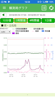福井県放射線モニタリングデータのおすすめ画像4