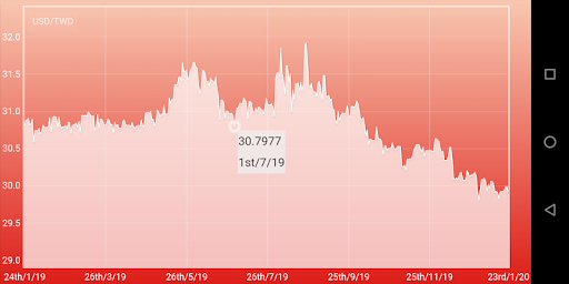 US Dollar to Taiwan Dolar Screen 2