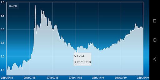 Türk Lirası Doları Dönüştürücü