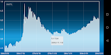 screenshot of Dollar Turkish Lira Converter