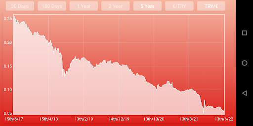 Turkish Lira Euro - Eur Try