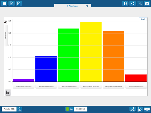 SPARKvue: Graphing & Analysis Screen 3