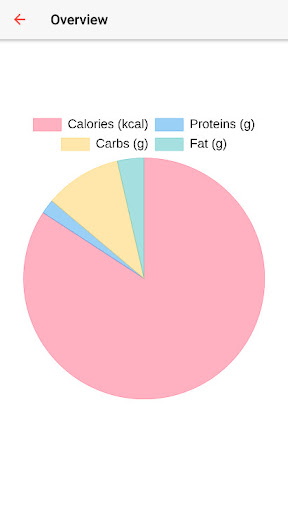 Screenshot of Waistline Calorie Counter