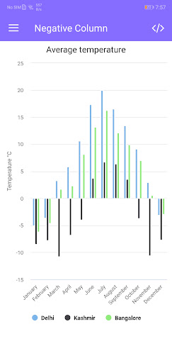 React Native: Charts component Screen 3