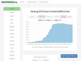 Oil Prices Ireland