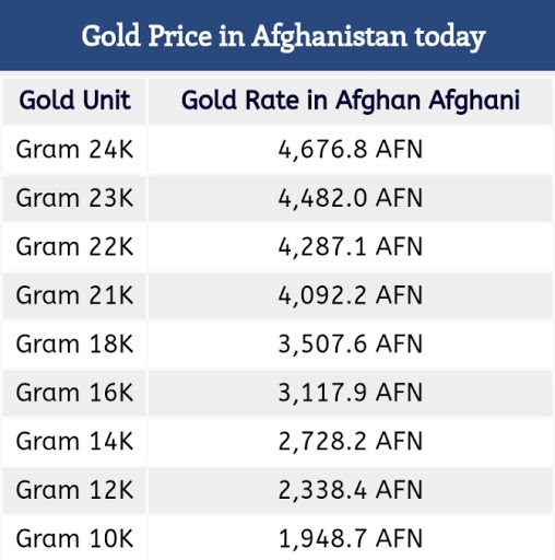 Live Gold Rate in Afghanistan Screen 3