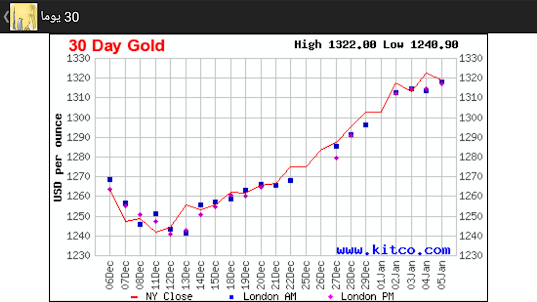 سعر الذهب في الإمارات العربية