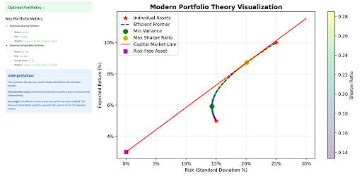 Modern Portfolio Theory