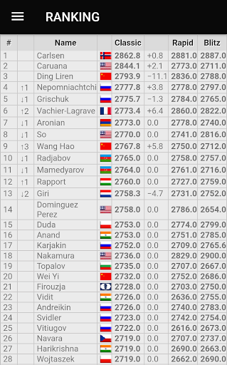 World Live Chess Ranking