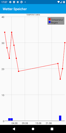 Wetterdaten Verwaltung