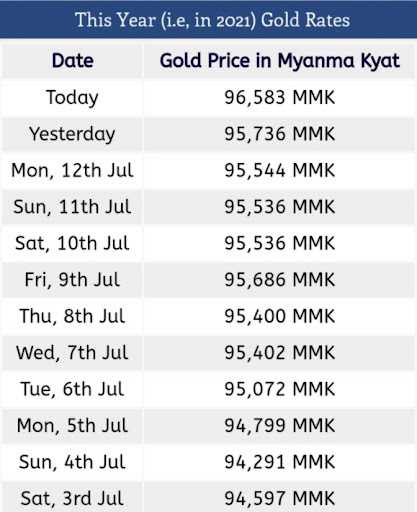 Gold Price Today in Myanmar 5