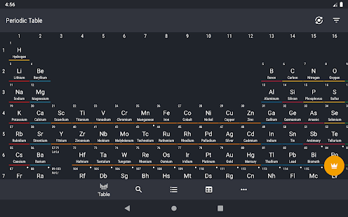 Periodic Table 2022: Chemistry