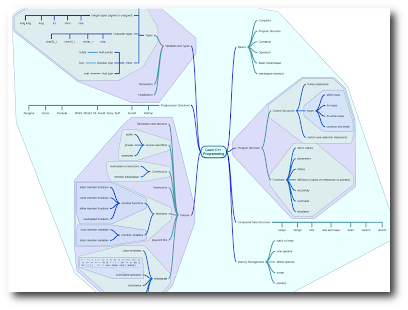 miMind - Easy Mind Mapping स्क्रीनशॉट